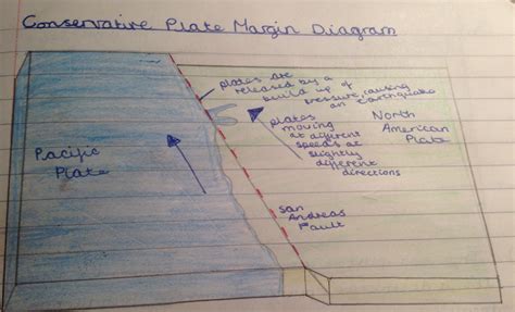 Plate Margins Aqa Gcse Geography Revision Pre 2017