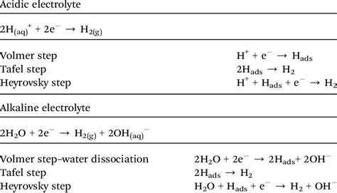 Hydrogen Evolution Reaction Her