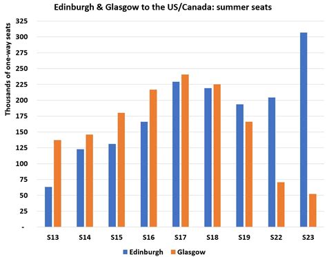 Edinburgh Vs. Glasgow: How Scotland’s North American Connections Have ...