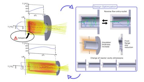 Iterative Design Of Solar Reactor For Hot Spot Reduction And Enhanced Temperature Uniformity ...