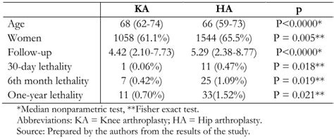 Mortality After Hip Or Knee Arthroplasty For Osteoarthritis In Chile A