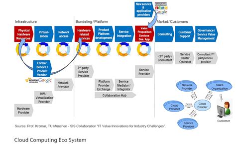 Sanggu's blog: Cloud Computing - Business Models, Value Creation ...