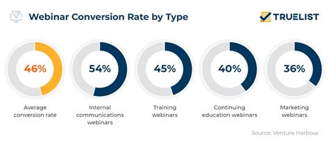 Webinar Statistics 2023 TrueList