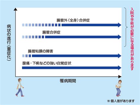 クローン病の経過 知っトクカフェ クローン病