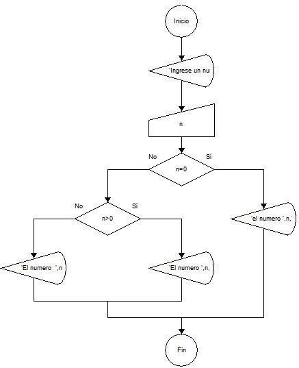 Diagramas De Flujo Y Algoritmos Determinar Si Un Número Es Positivo