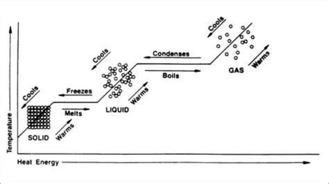 Change Of Phase Diagram