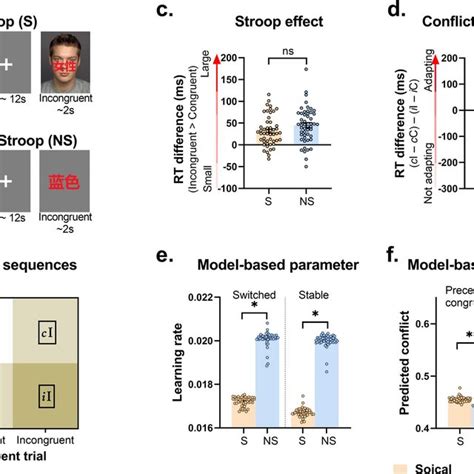 Common Neural Mechanism For The Social And Nonsocial Stroop Effects A