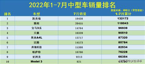 1 7月中型车销量排名公布：凯美瑞雅阁破十万，天籁、奥迪a4l前五！搜狐汽车搜狐网