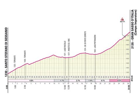 Laquila Abruzzo E Molise Presentata La Grande Partenza Del Giro