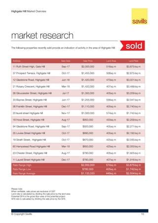 Highgate Hill Market Overview PDF