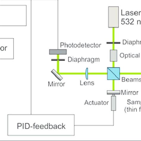 Scheme Of The Modified Michelson Interferometer Download Scientific