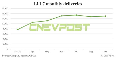 Li Auto Sept Deliveries Breakdown 3 Models All Exceed 10 000 Units