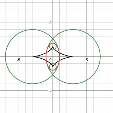 The Evolute And Four Critical Osculating Circles Of The Ellipse