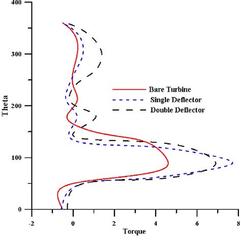 Variation Of The Azimuth Angle With Generated Torque For The Three Download Scientific Diagram