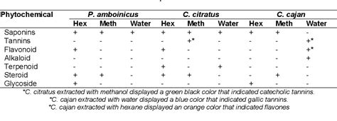 Table From Antifungal Activity And Phytochemical Screening Of