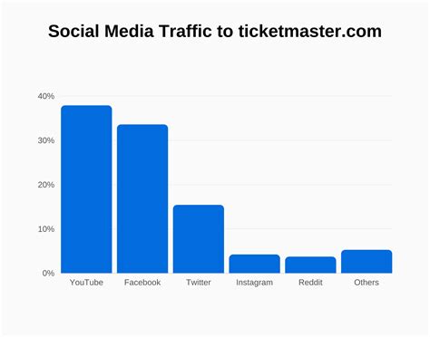 Ticketmaster Revenue and Growth Statistics (2023) | SignHouse