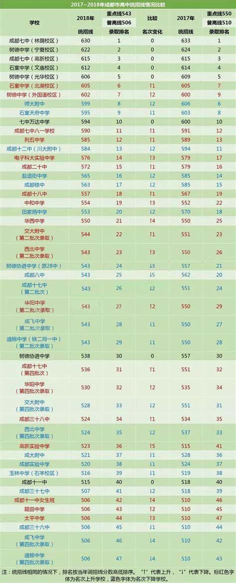 關注：「2018成都進步最快高中」排行榜出爐！ 每日頭條