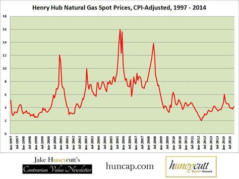 Taking A Look At Historical Natural Gas Prices Seeking Alpha