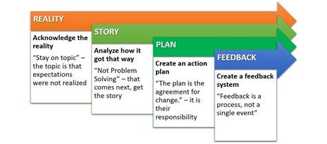 Moment Of Truth Conversations Need Preparation Gr8 Leaders