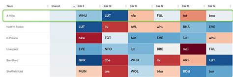 Fantasy Premier League Gameweek Aston Villa Fpl Deep Dive