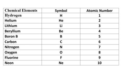 Meaning of Atom | First Ten Chemical Elements | Periodic Table with ...