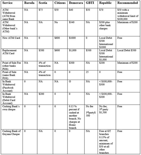 Central Bank proposes standardized bank fees - Stabroek News