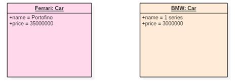 What is Object Diagram in UML? Learn with Example