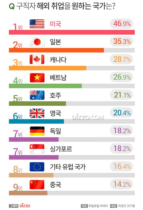 선호하는 해외 취업 국가 2위 일본 1위 미국 남녀 해외 취업 희망 국가는 디지틀조선일보 디조닷컴