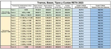 Cuota Autónomos Según Tramos De Ingresos Aprende Red