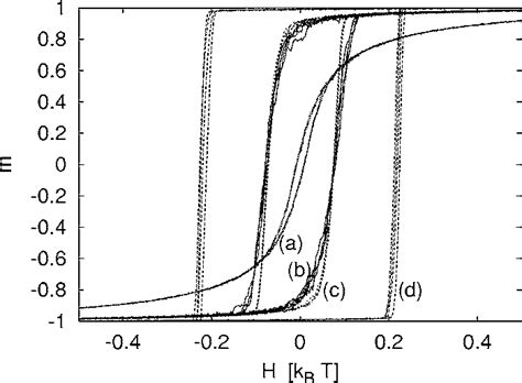 Typical Hysteresis Loops Obtained For The Four Different Surfaces Here