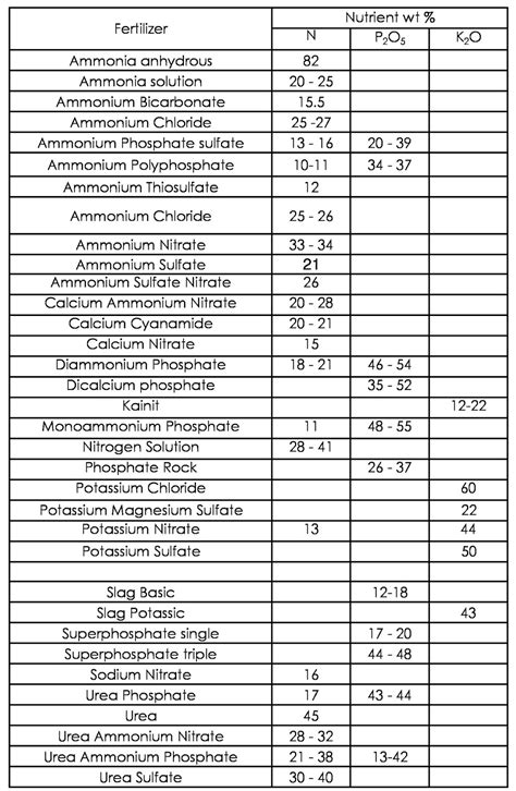 Fertilizer Types Chart