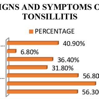 PDF Prevalence Pattern And Management Of Tonsilitis In Students An