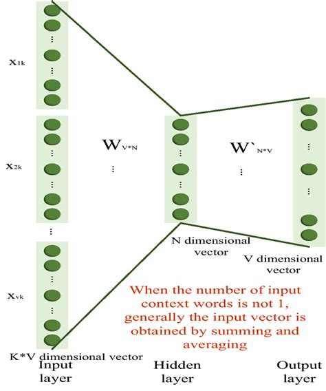 Brief structure diagram of word embedding layer implementation ...