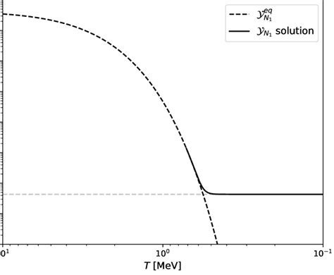 Example solution (solid, black) to the Boltzmann equation in the ...