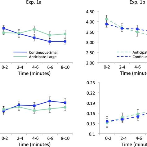 Performance In Experiment 1a Left And 1b Right Divided Into 2 Min