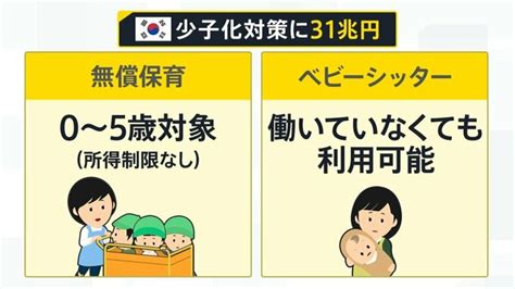 「もう時間がない」韓国出生率072 過去最低を更新 大統領も止まらぬ少子化に危機感【news23】 Tbs News Dig 2ページ