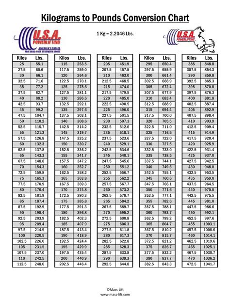 Pdf Kilograms To Pounds Conversion Chart Mass Lift Powerliftingmass Wp Content