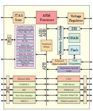 Arm Architecture Wikipedia The Free Encyclopedia