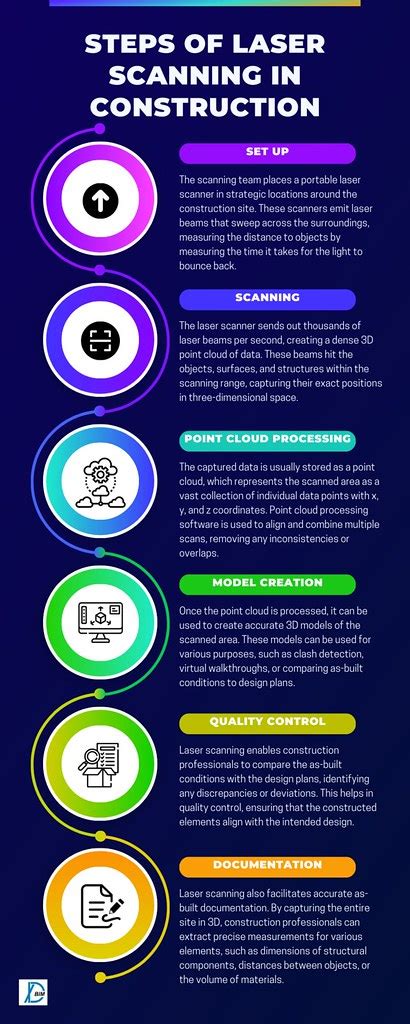 Steps Of Laser Scanning In Construction Laser Scanning Al Flickr