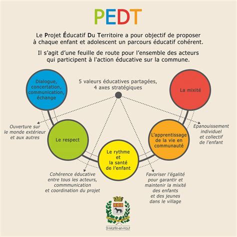 Le Projet EDucatif Territorial Saint Martin En Haut