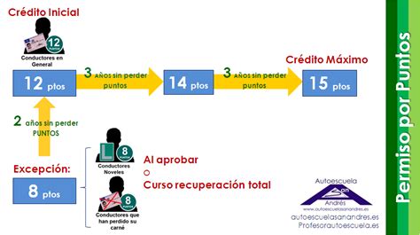 Dato Perspectiva Contador Cual Es El Maximo De Puntos Del Carnet Fuga