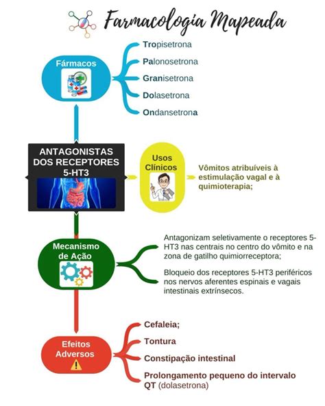 Mapa Mental Sobre Farmacologia RECTORY