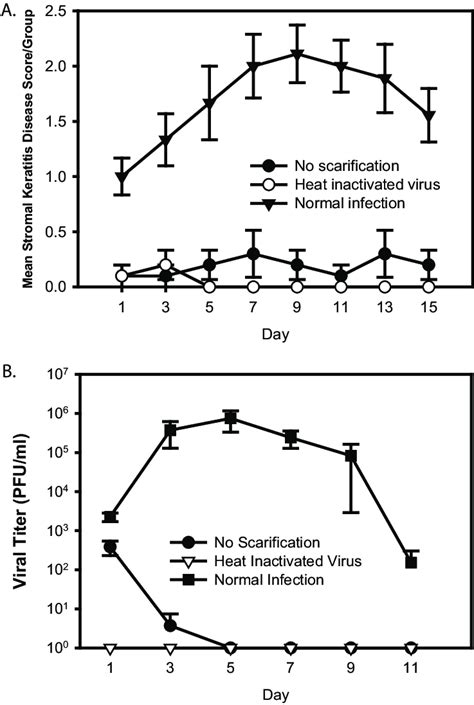 Disease Scores And Viral Titers For C Bl Mice Infected With Vaccinia