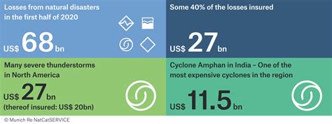 Very High Losses From Thunderstorms The Natural Disaster Figures For