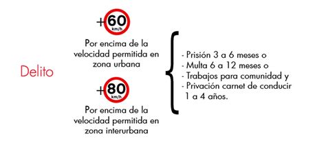 Exceso De Velocidad Multas Y Penas De Cárcel