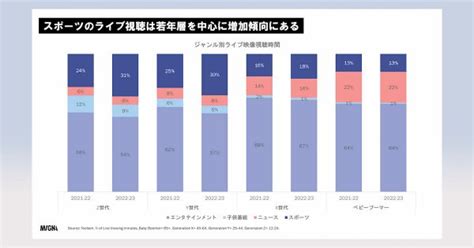 「米国の視聴者の約3割がパリ五輪はストリーミングで視聴」と回答、スポーツメディアのデジタル化の波 Advertimes（アドタイ） By