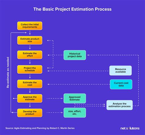 Agile Estimation Techniques Explained With Examples