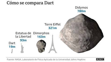 Nasa Successfully Crashes The Dart Spacecraft Into The Asteroid