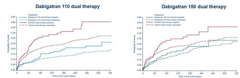 【aha2017】re Dual Pci亚组分析：房颤患者应用新型口服抗凝药氯吡格雷双联抗栓治疗更安全有效