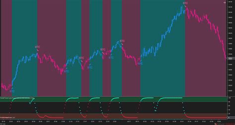 Schaff Trend Cycle Pro Indicator For Ninjatrader Ninza Co